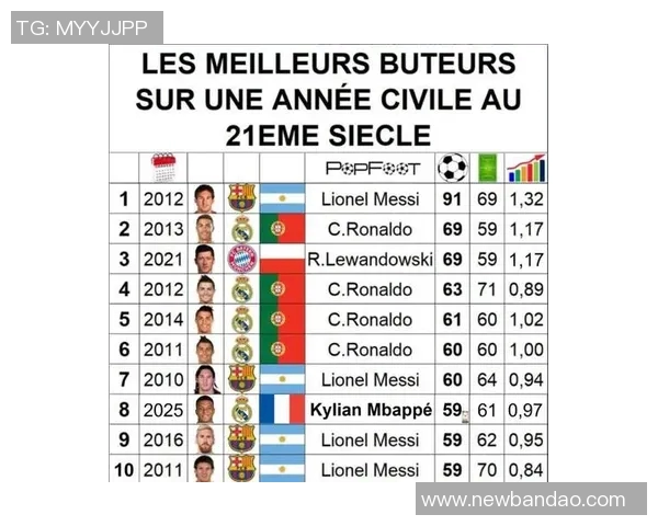 姆巴佩生涯进球达到395个超越梅西成为21世纪27岁以下进球王